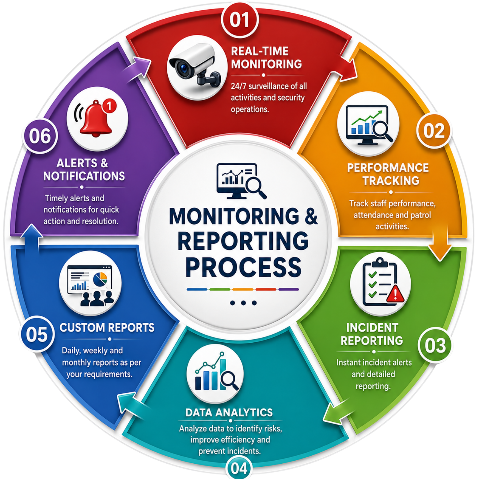 Monitoring & Reporting Process