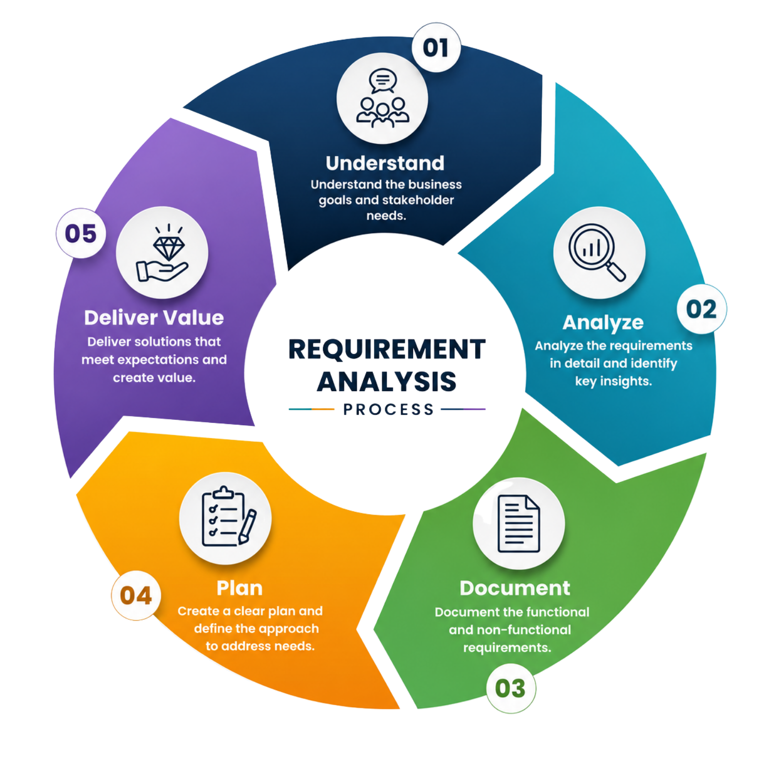 Requirement Analysis Process