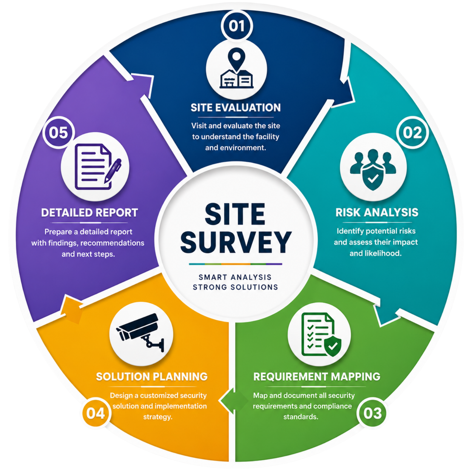 Site Survey Process
