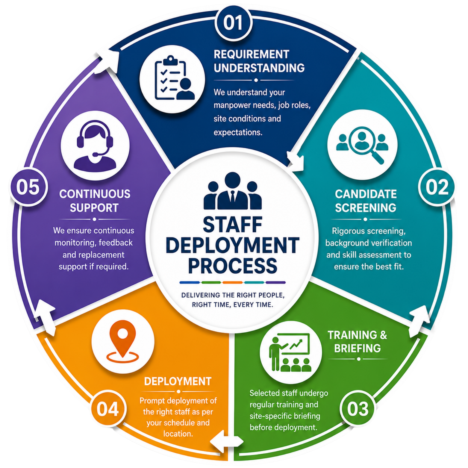 Staff Deployment Process